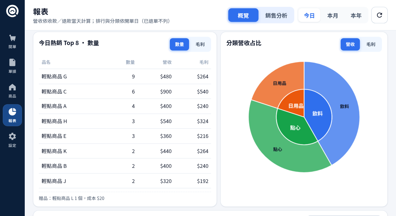 熱銷排行與分類營收占比(畫面為示意資料)